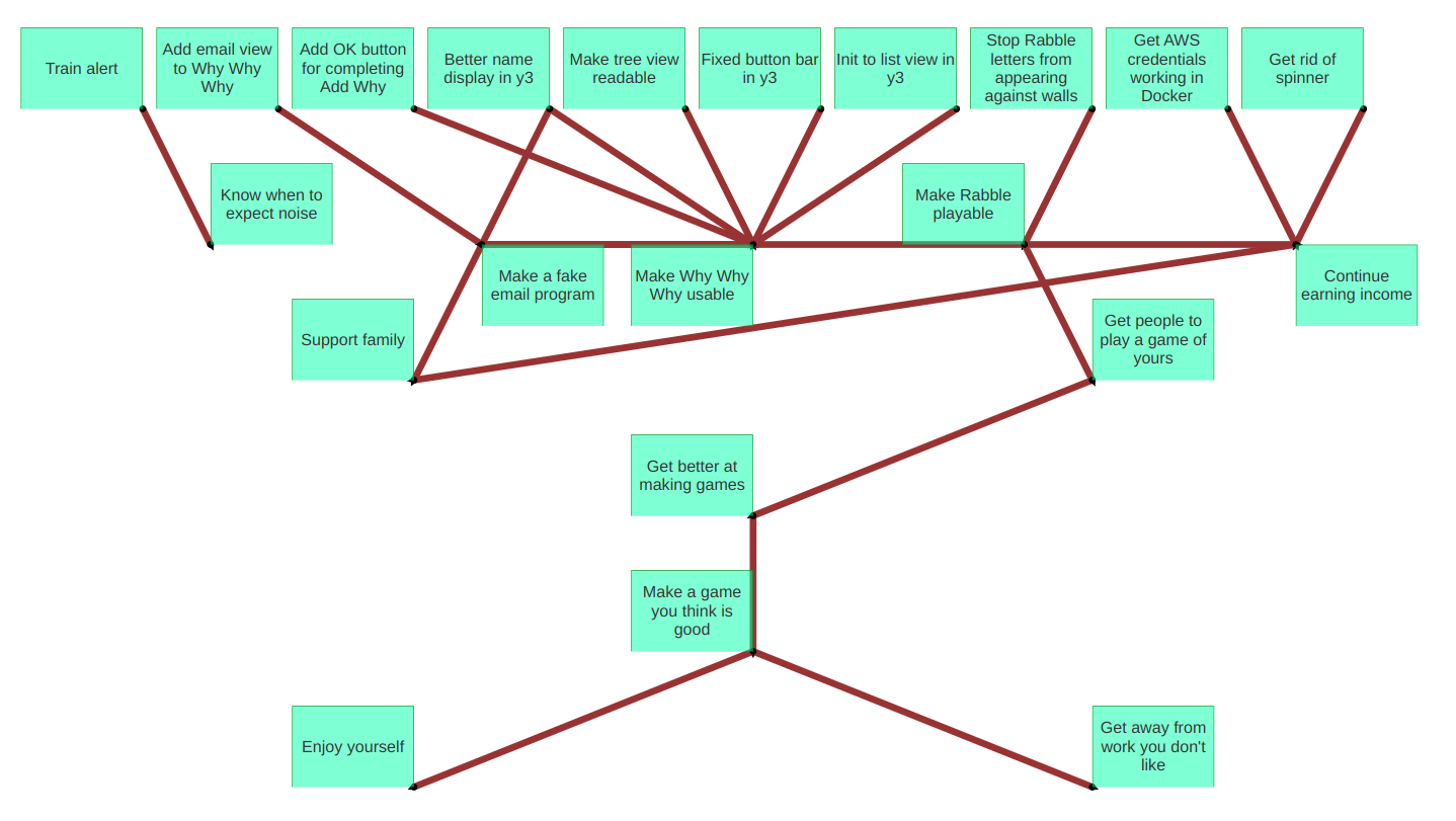 Tree diagram with labels